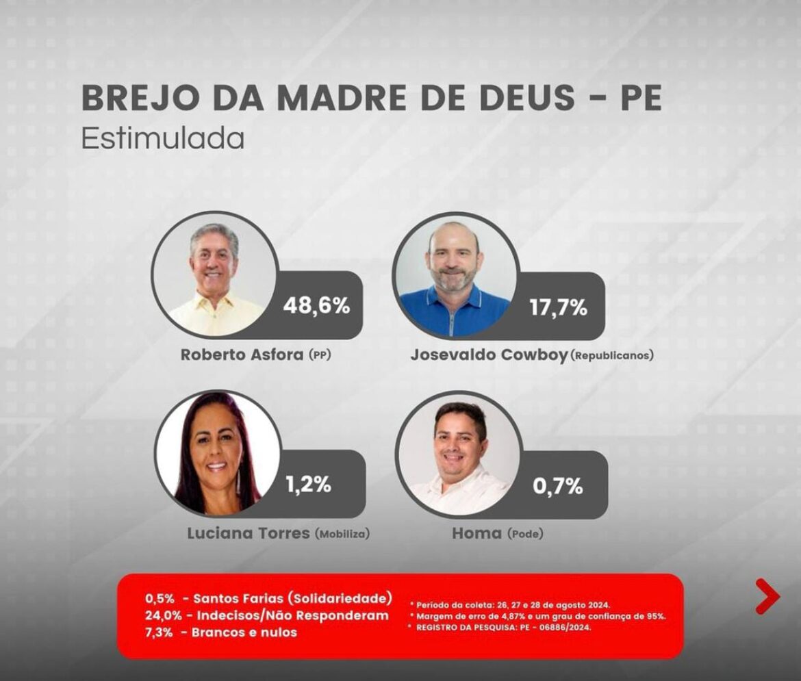 PESQUISA –  Brejo da Madre de Deus, Roberto Asfora abre vasta vantagem para reeleição