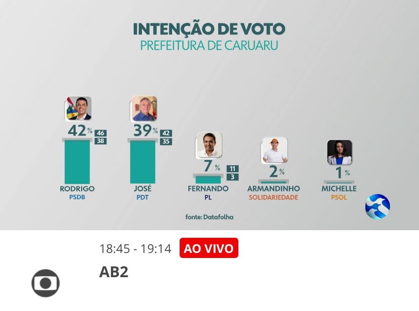 Datafolha | Rodrigo Pinheiro 42%, Zé Queiroz 39% e Fernando Rodolfo 7%